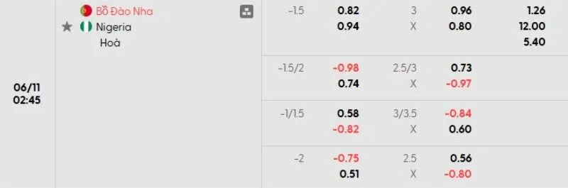 Tỷ lệ kèo Bồ Đào Nha vs Nigeria
