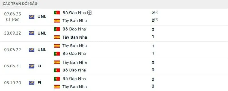 Kết quả đối đầu Bồ Đào Nha vs Tây Ban Nha
