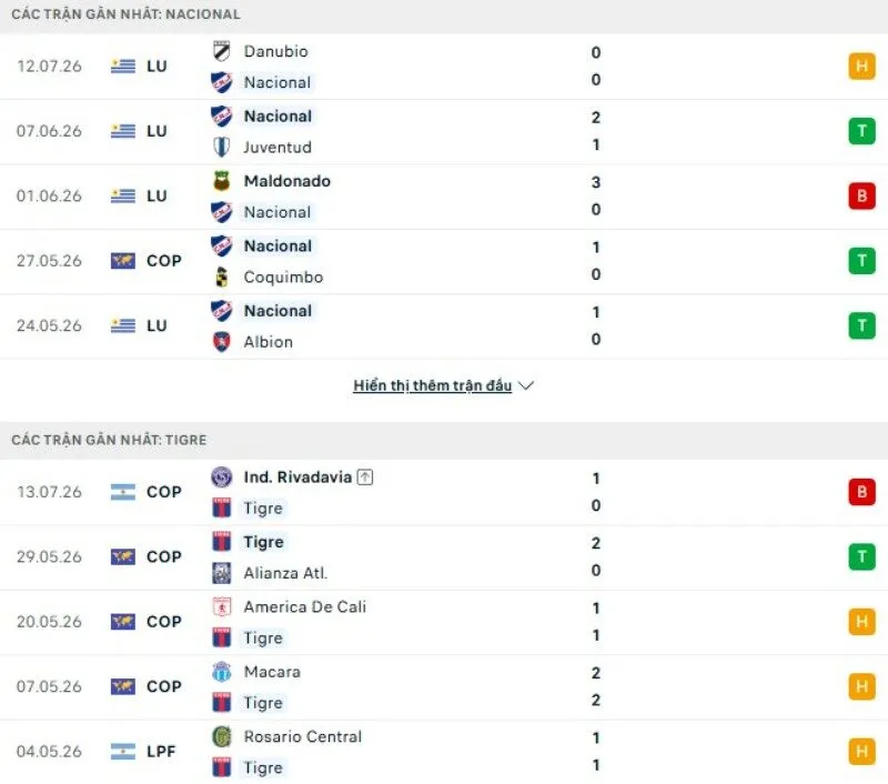 Kết quả thi đấu Nacional vs Tigre