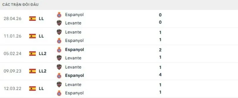 Kết quả đối đầu Espanyol vs Levante