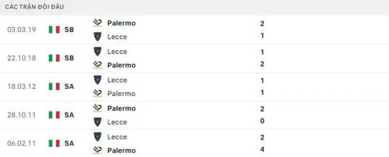 Kết quả đối đầu Palermo vs Lecce