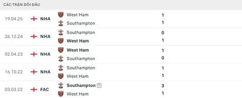 Kết quả đối đầu Southampton vs West Ham