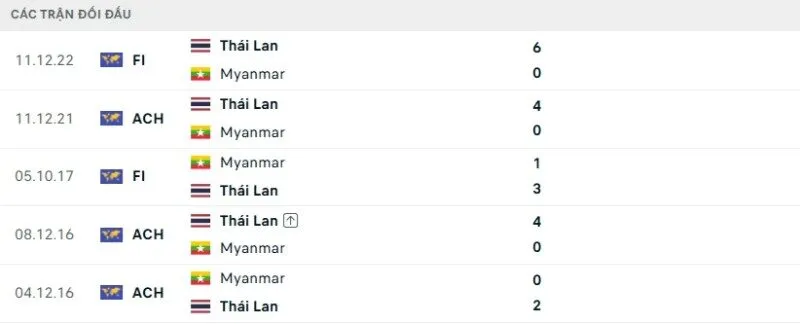 Kết quả đối đầu Thái Lan vs Myanmar