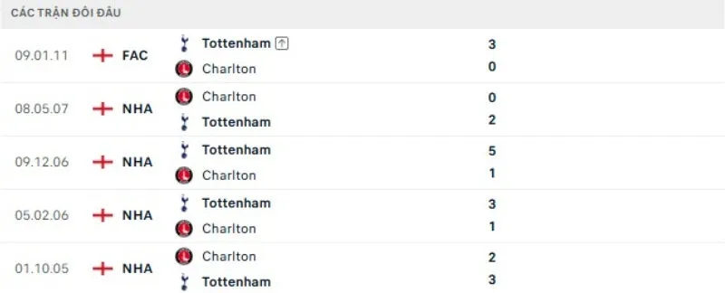 Kết quả đối đầu Tottenham vs Charlton