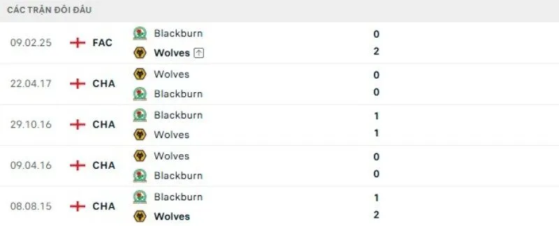 Kết quả đối đầu Wolves vs Blackburn